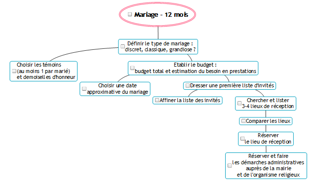 Checklist de mariage